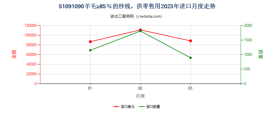 51091090羊毛≥85％的纱线，供零售用进口2023年月度走势图