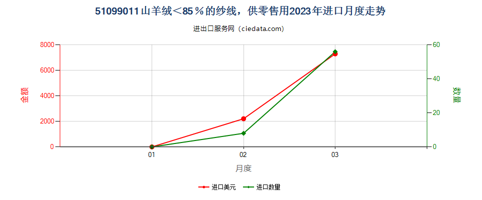 51099011山羊绒＜85％的纱线，供零售用进口2023年月度走势图