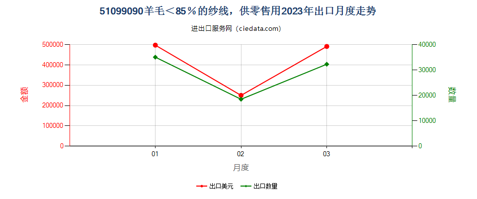 51099090羊毛＜85％的纱线，供零售用出口2023年月度走势图