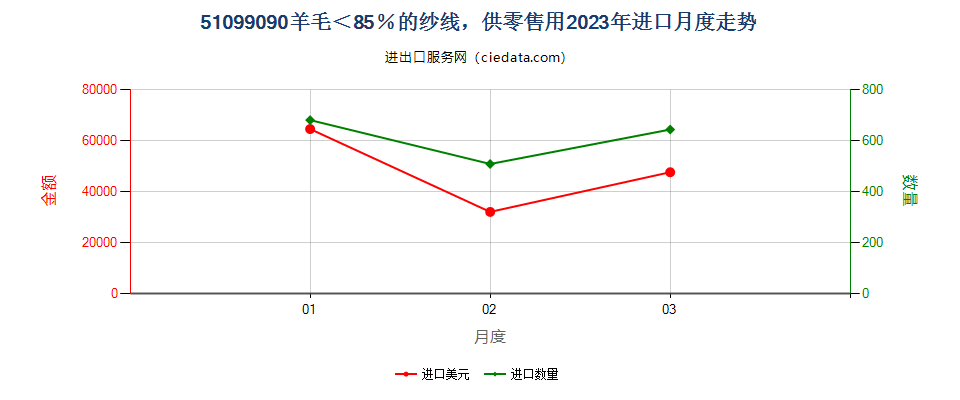 51099090羊毛＜85％的纱线，供零售用进口2023年月度走势图