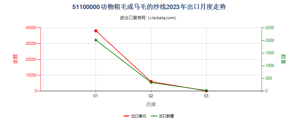 51100000动物粗毛或马毛的纱线出口2023年月度走势图