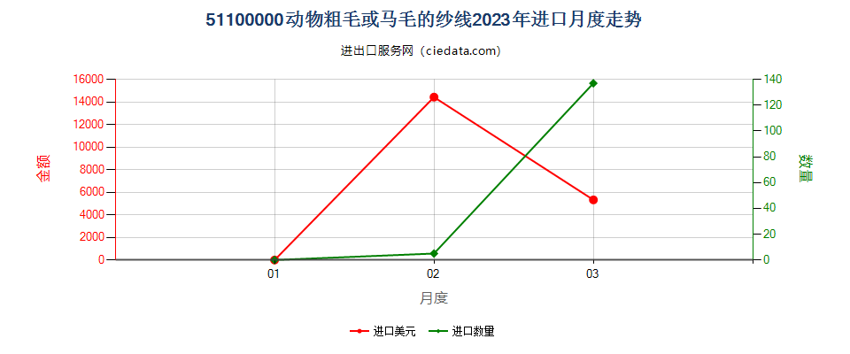 51100000动物粗毛或马毛的纱线进口2023年月度走势图