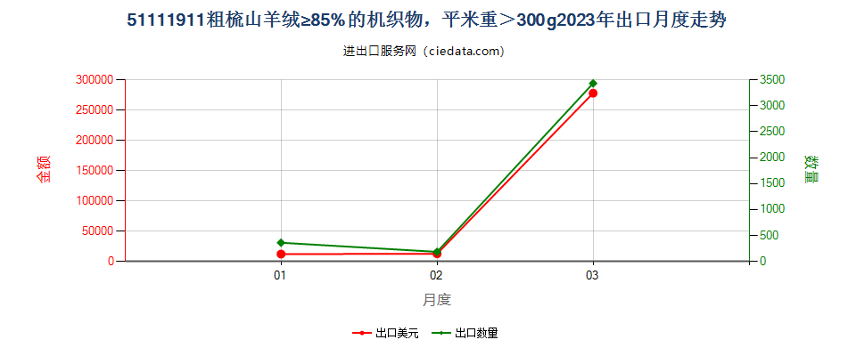 51111911粗梳山羊绒≥85%的机织物，平米重＞300g出口2023年月度走势图