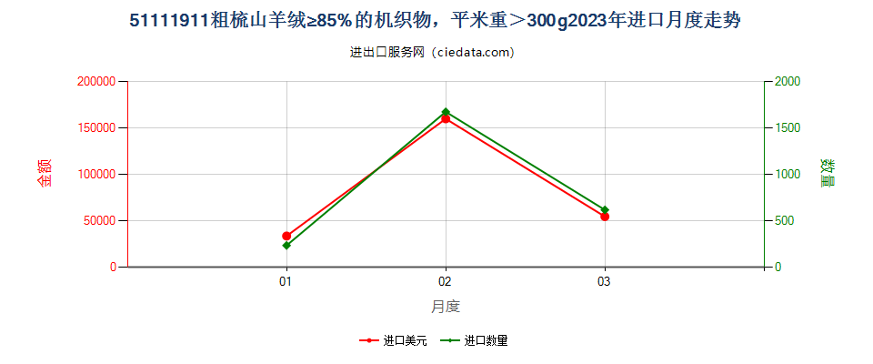 51111911粗梳山羊绒≥85%的机织物，平米重＞300g进口2023年月度走势图