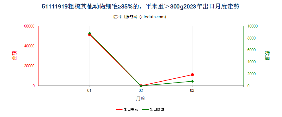 51111919粗梳其他动物细毛≥85%的，平米重＞300g出口2023年月度走势图