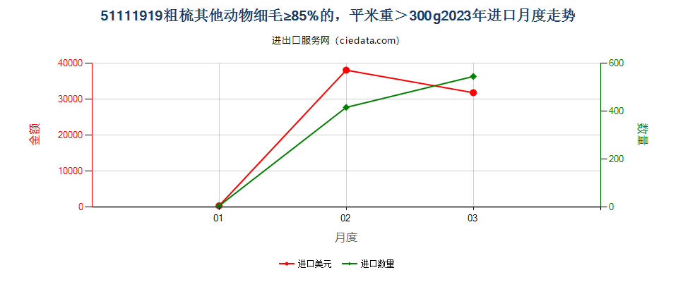 51111919粗梳其他动物细毛≥85%的，平米重＞300g进口2023年月度走势图