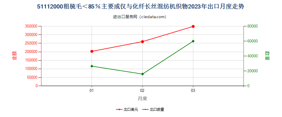 51112000粗梳毛＜85％主要或仅与化纤长丝混纺机织物出口2023年月度走势图