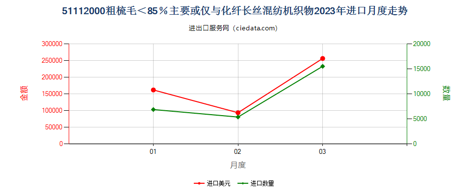 51112000粗梳毛＜85％主要或仅与化纤长丝混纺机织物进口2023年月度走势图