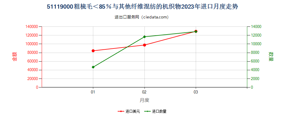 51119000粗梳毛＜85％与其他纤维混纺的机织物进口2023年月度走势图