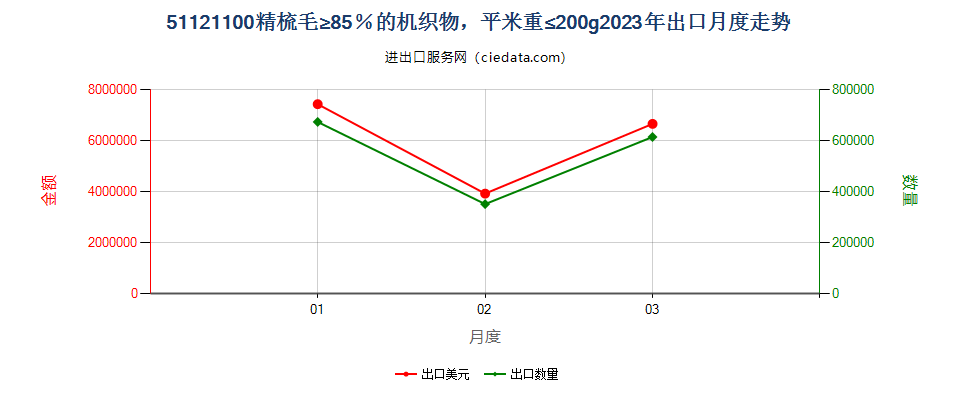 51121100精梳毛≥85％的机织物，平米重≤200g出口2023年月度走势图