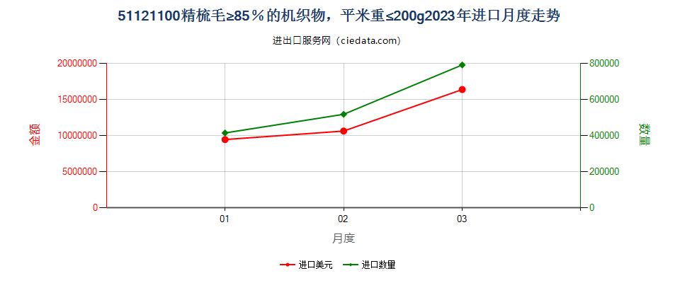 51121100精梳毛≥85％的机织物，平米重≤200g进口2023年月度走势图