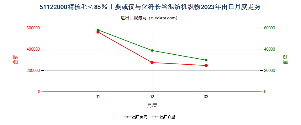 51122000精梳毛＜85％主要或仅与化纤长丝混纺机织物出口2023年月度走势图