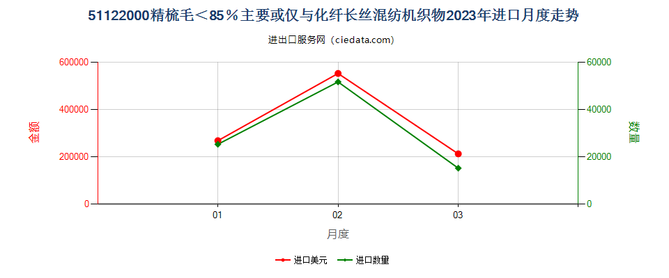 51122000精梳毛＜85％主要或仅与化纤长丝混纺机织物进口2023年月度走势图