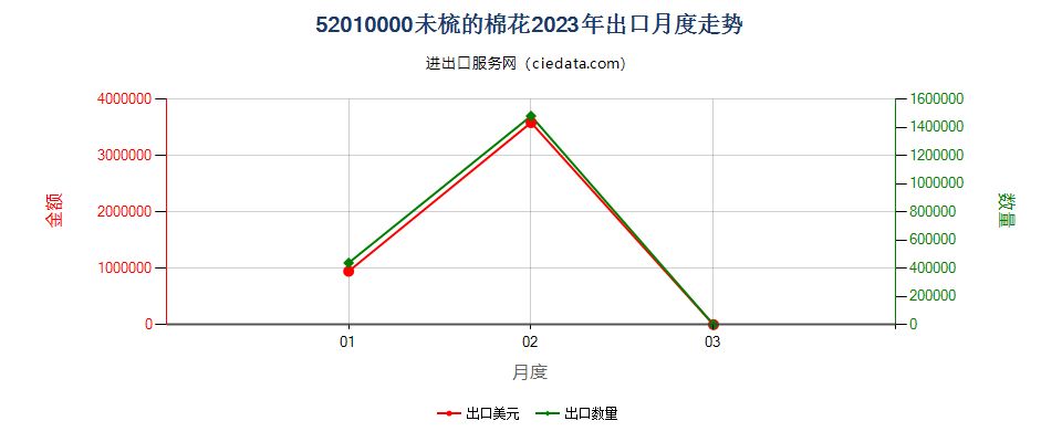 52010000未梳的棉花出口2023年月度走势图