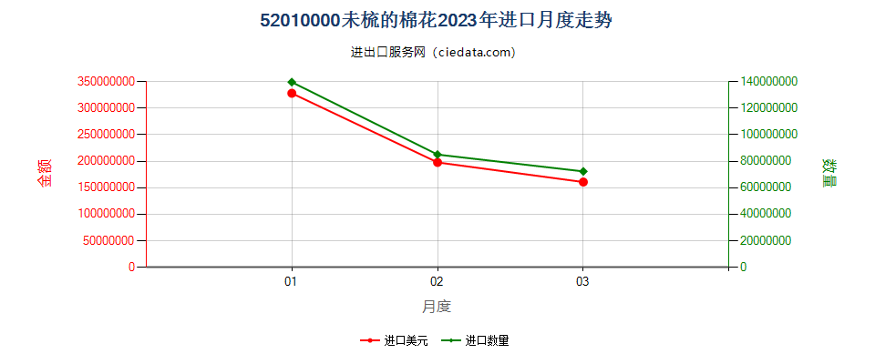 52010000未梳的棉花进口2023年月度走势图