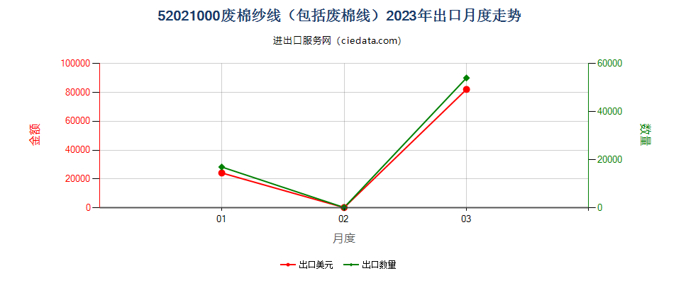 52021000废棉纱线（包括废棉线）出口2023年月度走势图