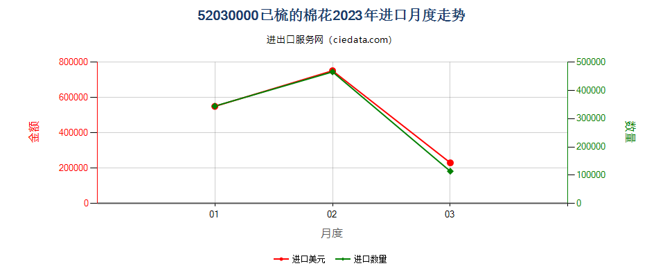 52030000已梳的棉花进口2023年月度走势图