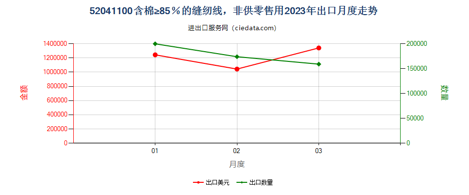 52041100含棉≥85％的缝纫线，非供零售用出口2023年月度走势图