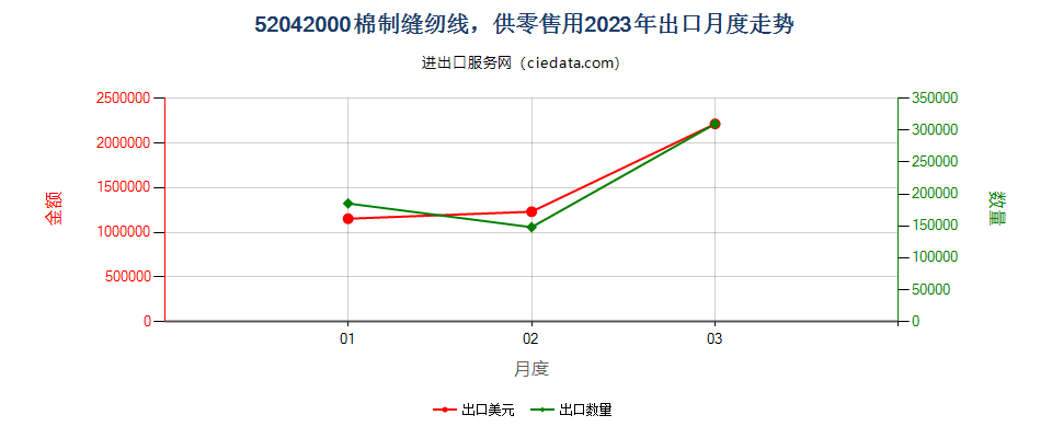 52042000棉制缝纫线，供零售用出口2023年月度走势图