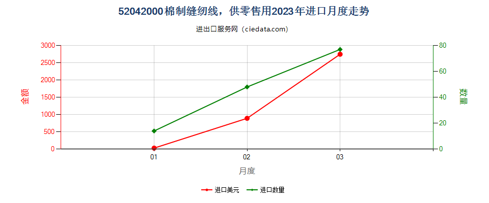 52042000棉制缝纫线，供零售用进口2023年月度走势图