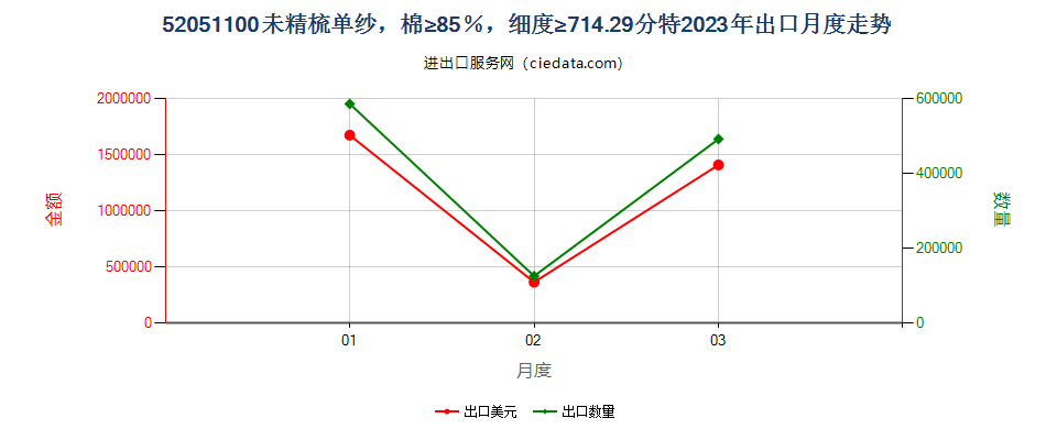 52051100未精梳单纱，棉≥85％，细度≥714.29分特出口2023年月度走势图