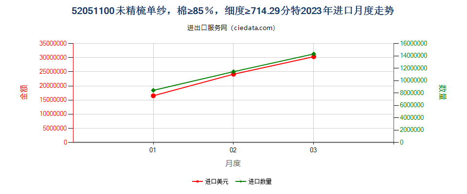 52051100未精梳单纱，棉≥85％，细度≥714.29分特进口2023年月度走势图