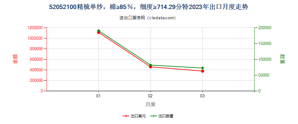 52052100精梳单纱，棉≥85％，细度≥714.29分特出口2023年月度走势图