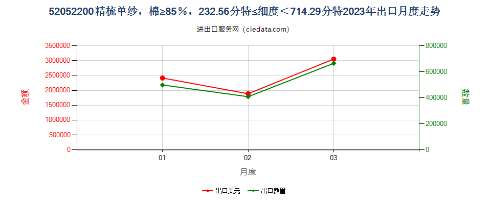 52052200精梳单纱，棉≥85％，232.56分特≤细度＜714.29分特出口2023年月度走势图