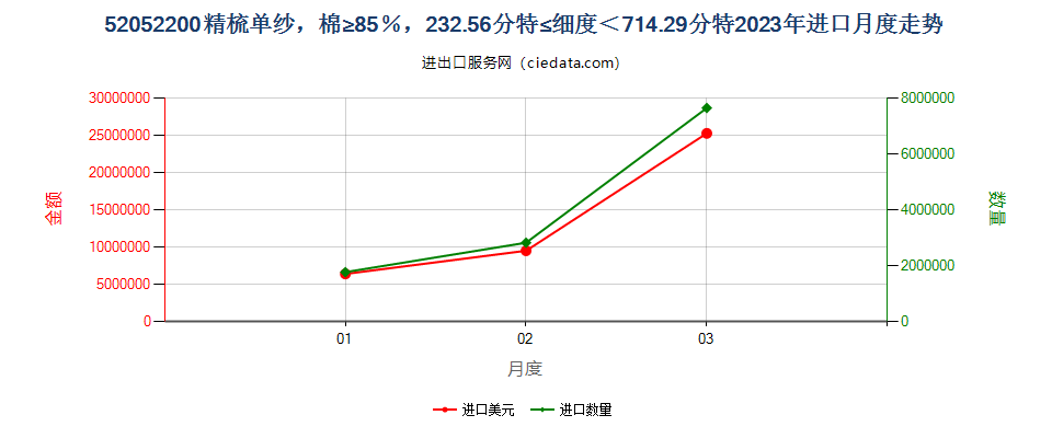 52052200精梳单纱，棉≥85％，232.56分特≤细度＜714.29分特进口2023年月度走势图