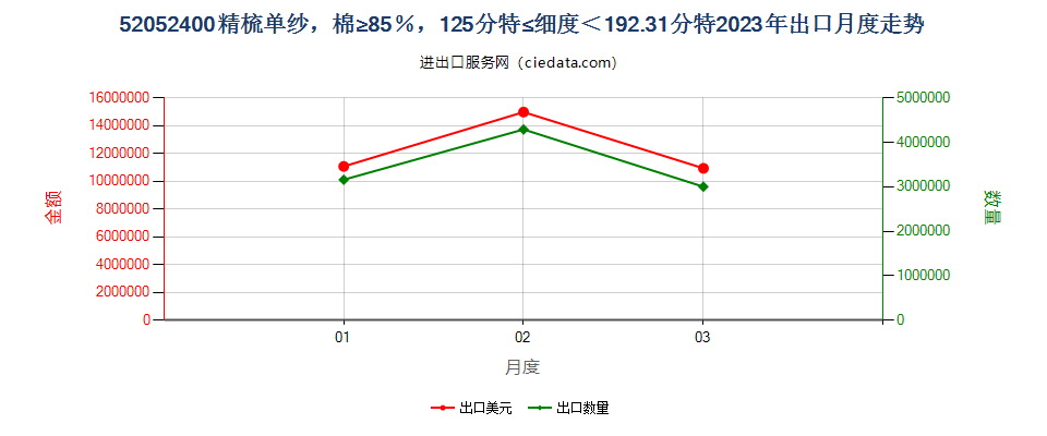 52052400精梳单纱，棉≥85％，125分特≤细度＜192.31分特出口2023年月度走势图