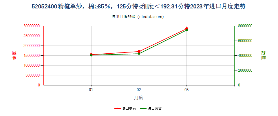 52052400精梳单纱，棉≥85％，125分特≤细度＜192.31分特进口2023年月度走势图