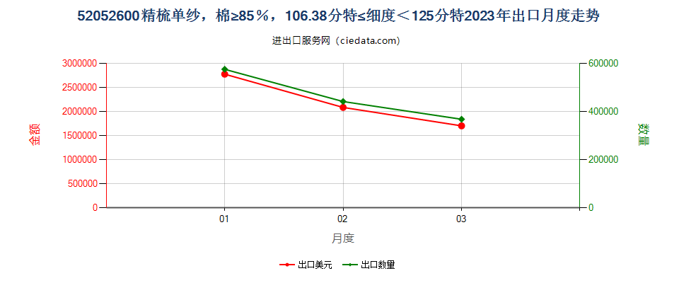 52052600精梳单纱，棉≥85％，106.38分特≤细度＜125分特出口2023年月度走势图