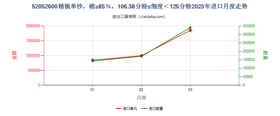 52052600精梳单纱，棉≥85％，106.38分特≤细度＜125分特进口2023年月度走势图