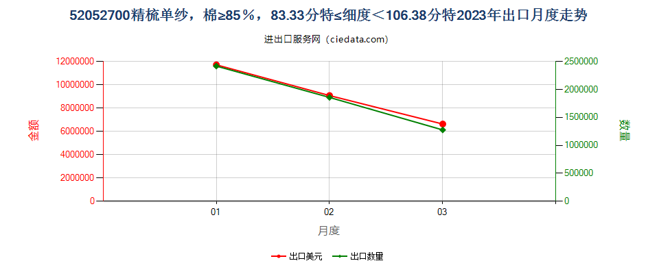 52052700精梳单纱，棉≥85％，83.33分特≤细度＜106.38分特出口2023年月度走势图