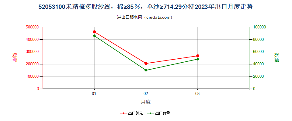 52053100未精梳多股纱线，棉≥85％，单纱≥714.29分特出口2023年月度走势图