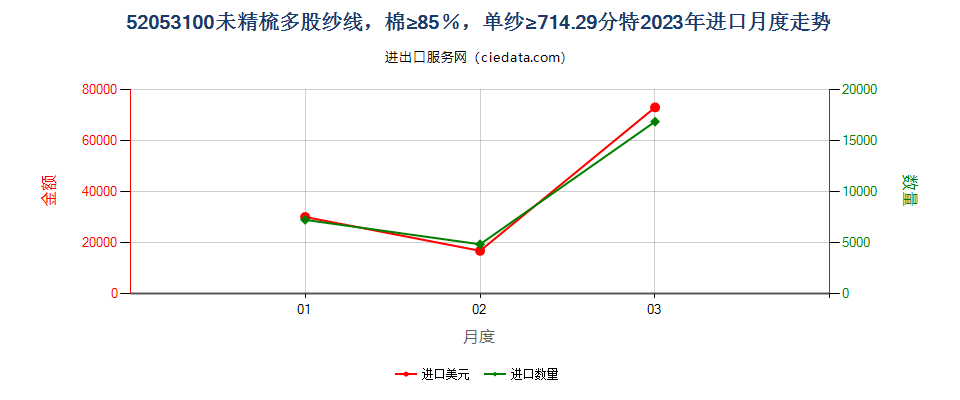 52053100未精梳多股纱线，棉≥85％，单纱≥714.29分特进口2023年月度走势图