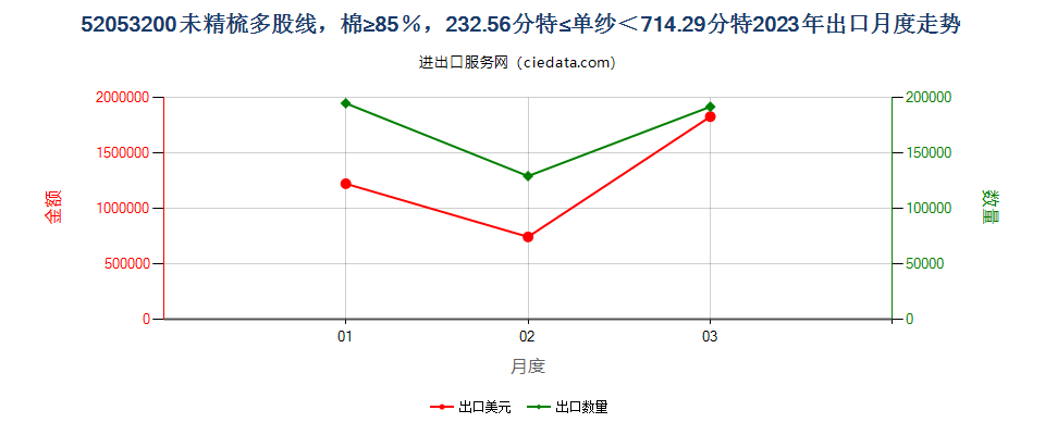 52053200未精梳多股线，棉≥85％，232.56分特≤单纱＜714.29分特出口2023年月度走势图