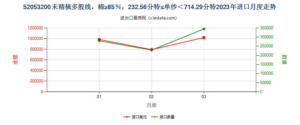 52053200未精梳多股线，棉≥85％，232.56分特≤单纱＜714.29分特进口2023年月度走势图