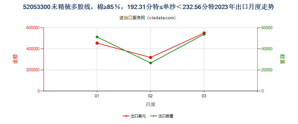 52053300未精梳多股线，棉≥85％，192.31分特≤单纱＜232.56分特出口2023年月度走势图