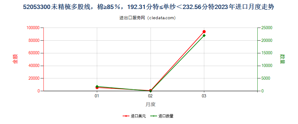 52053300未精梳多股线，棉≥85％，192.31分特≤单纱＜232.56分特进口2023年月度走势图