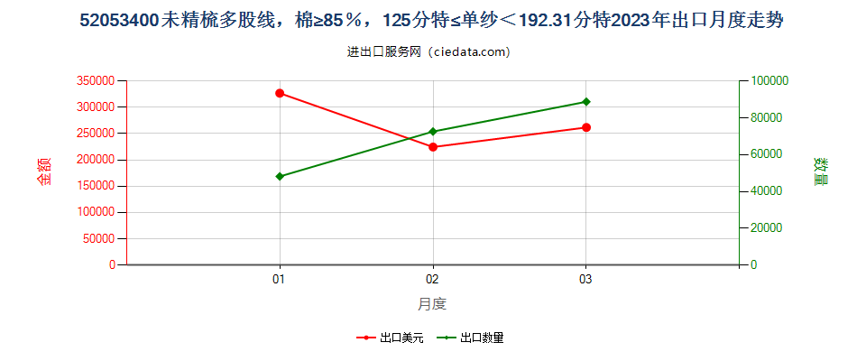 52053400未精梳多股线，棉≥85％，125分特≤单纱＜192.31分特出口2023年月度走势图