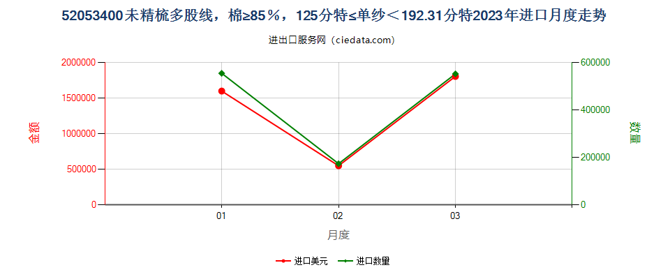 52053400未精梳多股线，棉≥85％，125分特≤单纱＜192.31分特进口2023年月度走势图