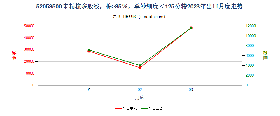 52053500未精梳多股线，棉≥85％，单纱细度＜125分特出口2023年月度走势图