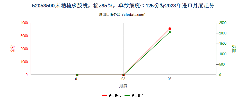 52053500未精梳多股线，棉≥85％，单纱细度＜125分特进口2023年月度走势图