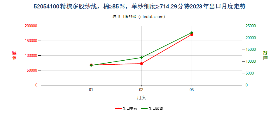 52054100精梳多股纱线，棉≥85％，单纱细度≥714.29分特出口2023年月度走势图