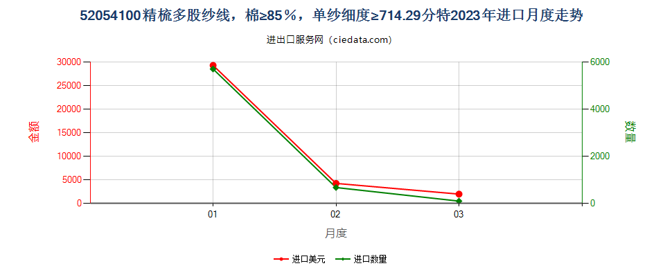 52054100精梳多股纱线，棉≥85％，单纱细度≥714.29分特进口2023年月度走势图