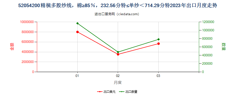 52054200精梳多股纱线，棉≥85％，232.56分特≤单纱＜714.29分特出口2023年月度走势图