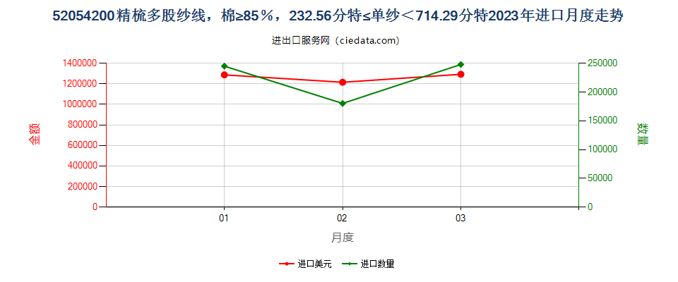 52054200精梳多股纱线，棉≥85％，232.56分特≤单纱＜714.29分特进口2023年月度走势图