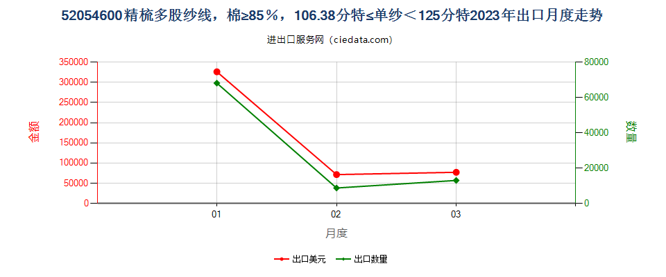 52054600精梳多股纱线，棉≥85％，106.38分特≤单纱＜125分特出口2023年月度走势图