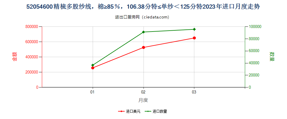 52054600精梳多股纱线，棉≥85％，106.38分特≤单纱＜125分特进口2023年月度走势图